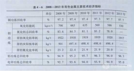 2008—2013年有色金属主要技术经济指标