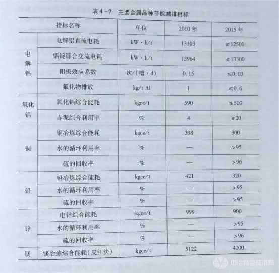 主要金属品种节能减排目标