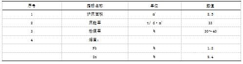 锌浸渣侧吹炉熔化阶段工业试验技术参数 锌浸渣侧吹炉熔化阶段工业试验技术参数