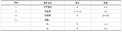 锌浸渣侧吹炉熔化阶段工业试验技术参数