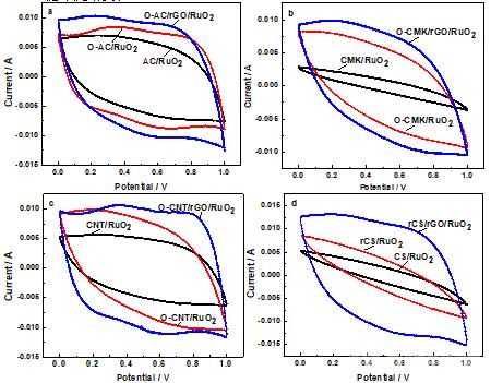 AC基(a),CMK基(b)，CNT基(c)和CS基(d)复合材料的循环伏安图
