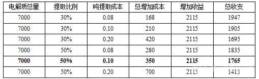 电解质除锂方案收益表 电解质除锂方案收益表