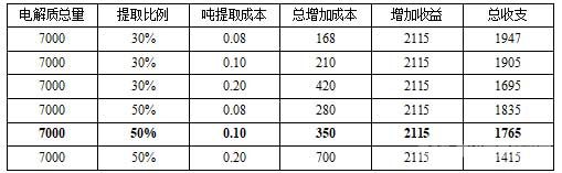 电解质除锂方案收益表