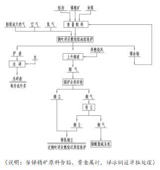 侧吹浸没燃烧熔池熔炼工艺处理锑精矿工艺流程图