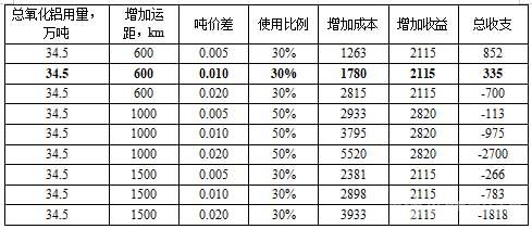 采取置换氧化铝方案收益表(单位:万元) 采取置换氧化铝方案收益表(单位:万元)
