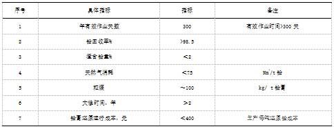 铅膏处理技术指标