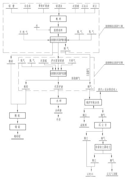 侧吹浸没燃烧熔池熔炼工艺处理再生铅硫酸铅膏工艺流程图