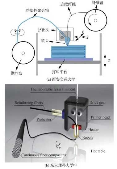 连续纤维干丝原位浸渍3D打印工艺