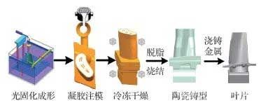 基于型芯/型壳一体化铸型的涡轮叶片快速成形技术