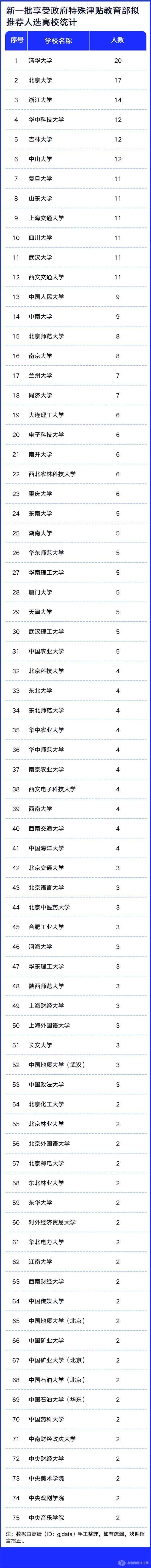 新一批享受政府特殊津贴教育部拟推荐人选高校统计