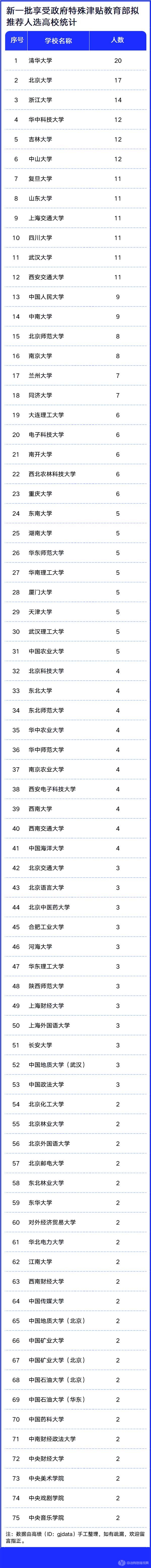 新一批享受政府特殊津贴教育部拟推荐人选高校统计