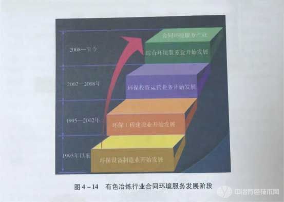 有色冶炼行业合同环境服务发展阶段