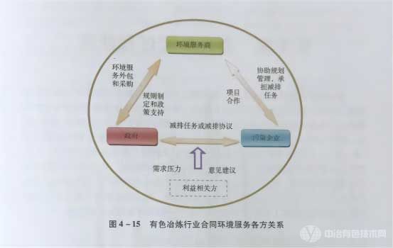 有色冶炼行业合同环境服务各方关系
