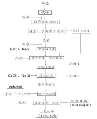 碲渣综合回收碲的工艺研究