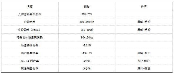 氧气底吹熔炼—底吹煤粉熔融还原炼铅工艺