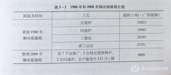 1980年美国与2008年智利两国不同时期铜冶炼能耗比较