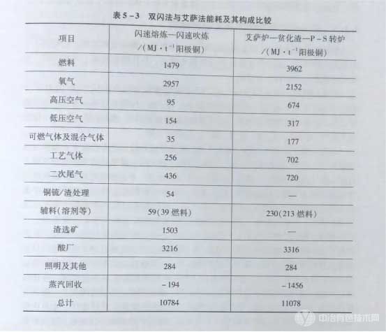 比较了双闪法与艾萨法能耗及其构成