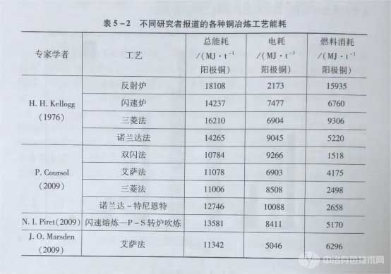 不同研究者报道的各种铜冶炼工艺能耗