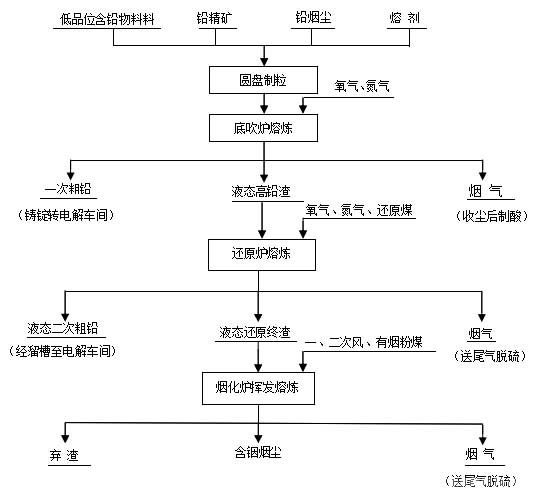 双底吹炼铅工艺生产实践