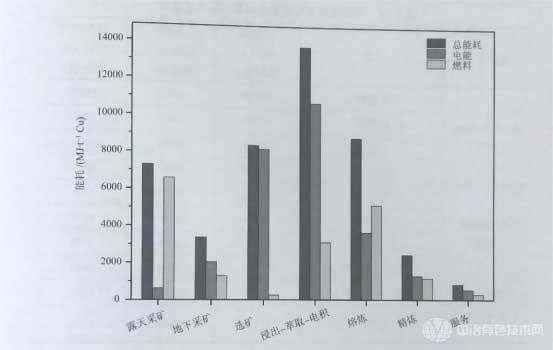 铜生产采选冶各环节能耗值