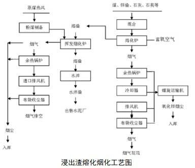 锌冶炼浸出渣资源回收与环保