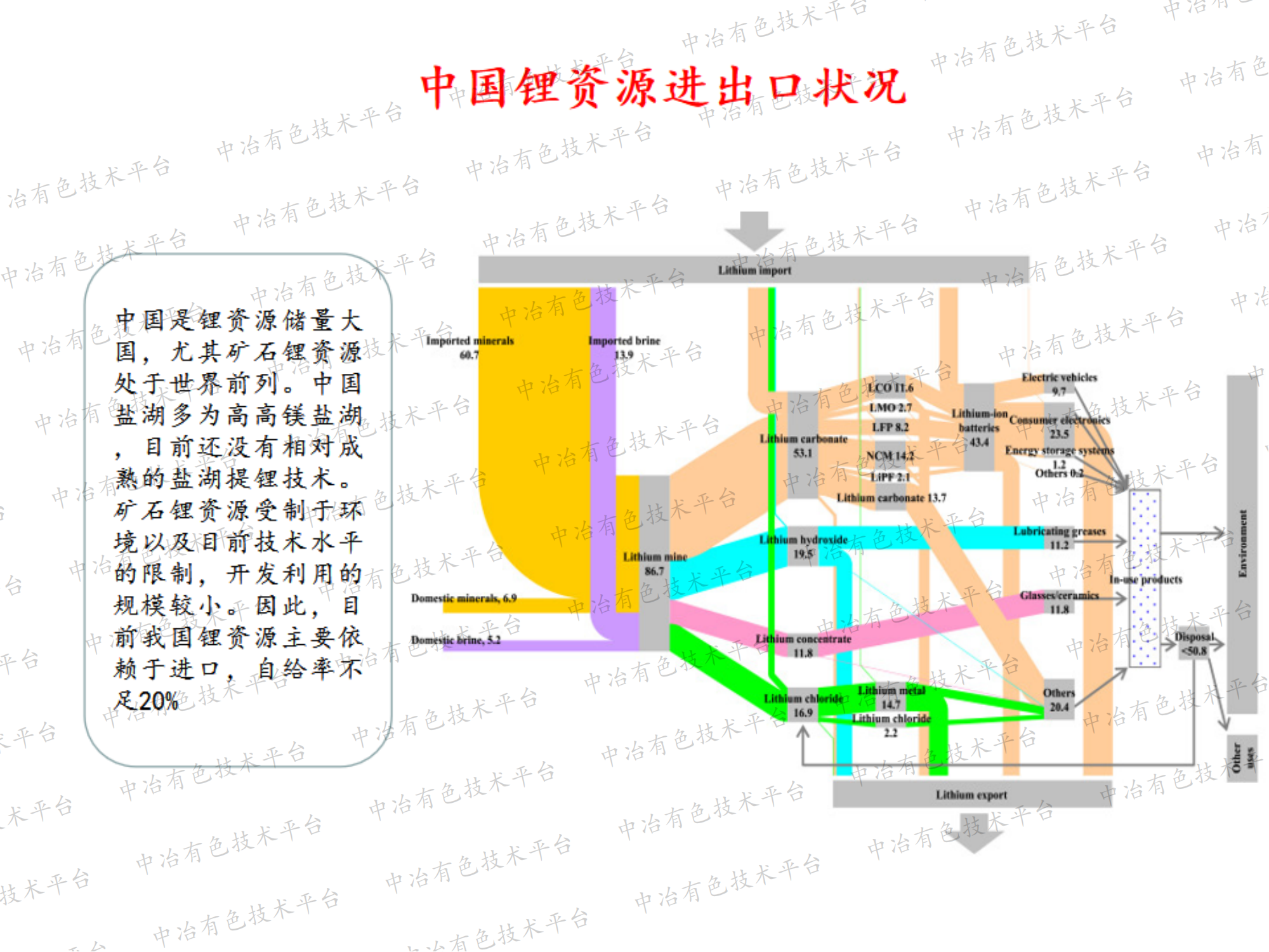 锂资源综合利用关键技术