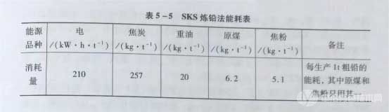 SKS炼铅法能耗表 SKS炼铅法能耗表