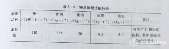 SKS炼铅法能耗表