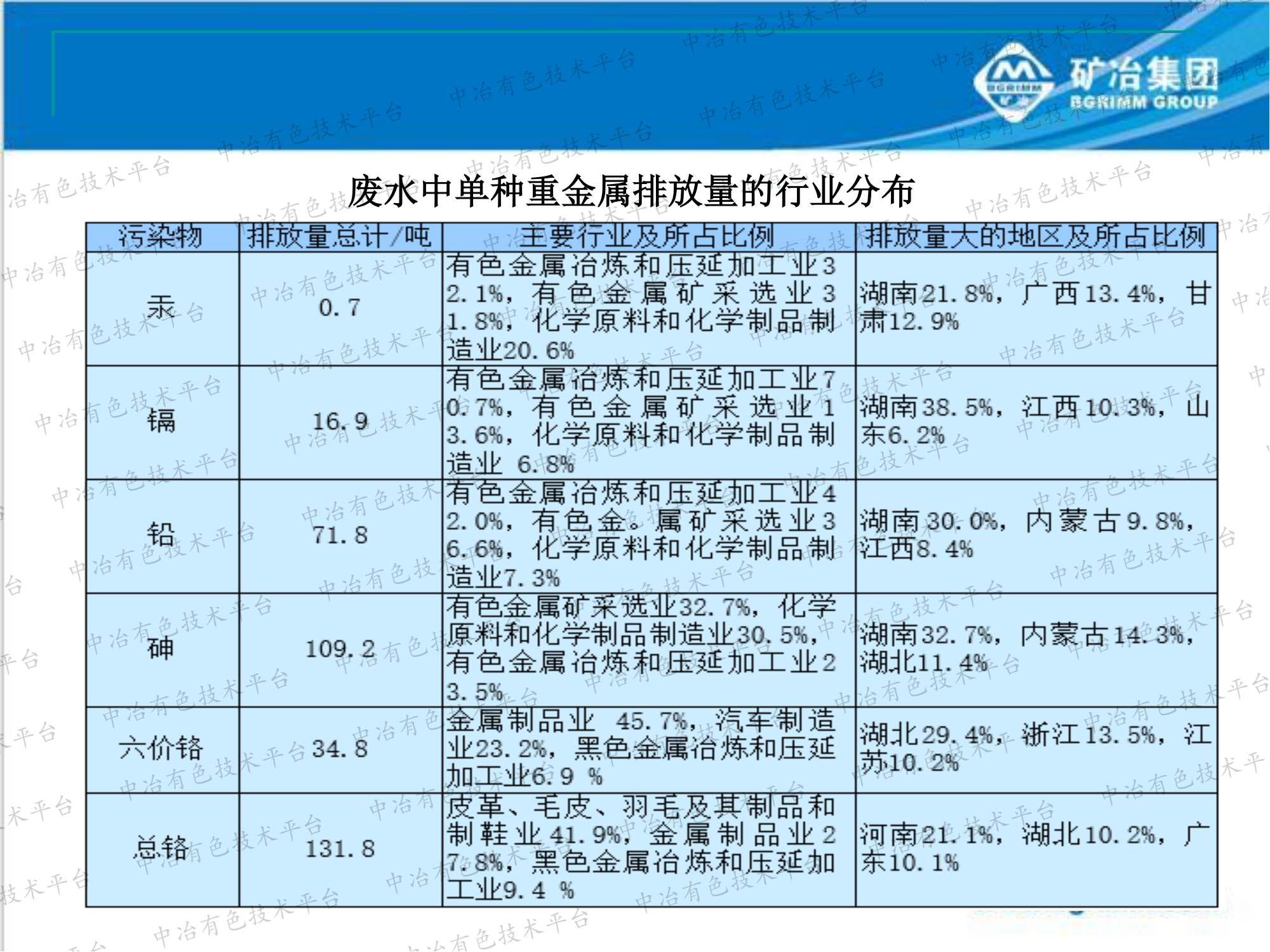 有色行业重金属废水纳米吸附深度处理技术