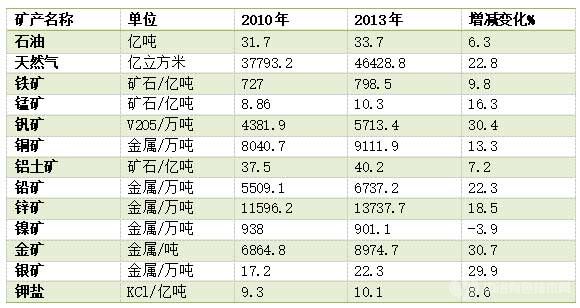 近年我国主要矿产资源查明资源储量与变化