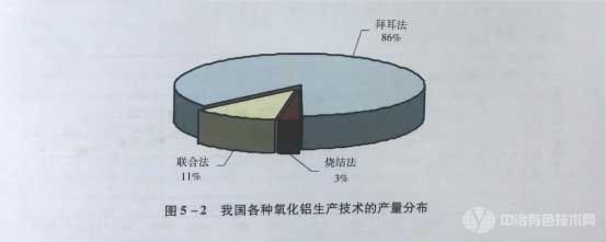 我国各种氧化铝生产技术的产量分布