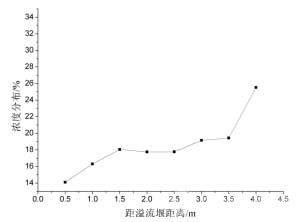 160m3JJF浮选机不同溢流堰高度的矿浆浓度变化