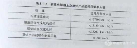 新建电解铝企业单位产品能耗限额准入值