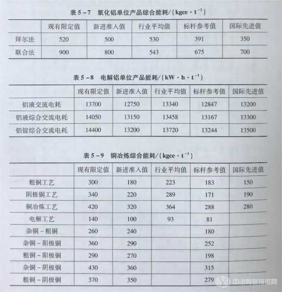 氧化铝、电解铝、铜冶炼、铅冶炼、锌冶炼单位产品的综合能耗