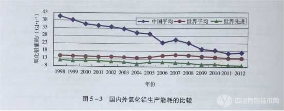 国内外氧化铝生产的能耗比较