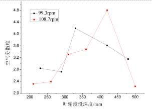 叶轮浸没深度和主轴转速对空气分散度的影响