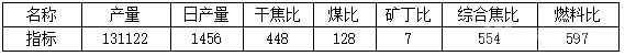 一季度高炉指标完成情况