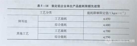 氧化铝企业单位产品能耗限额先进值