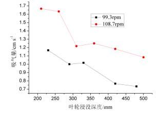 叶轮浸没深度和主轴转速对吸气量的影响
