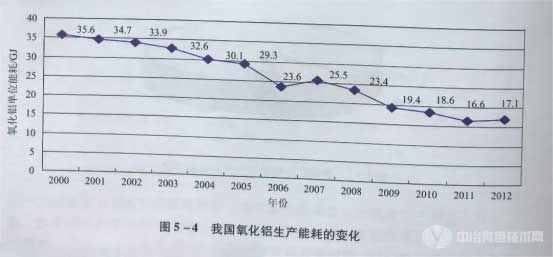 我国氧化铝生产能耗的变化