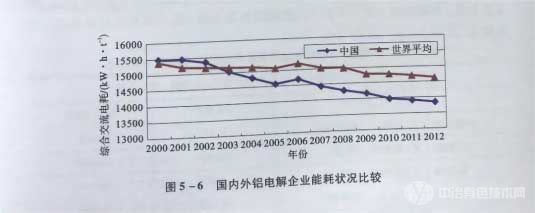 国内外铝电解企业能耗状况比较