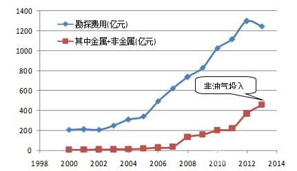 21世纪以来我国资源勘查的投入状况