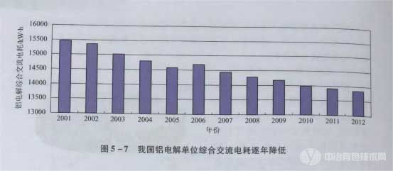 我国铝电解单位综合交流电耗逐年降低