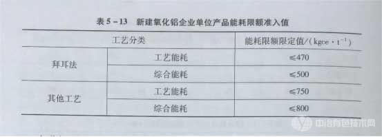 新建氧化铝企业单位产品能耗限额准人值