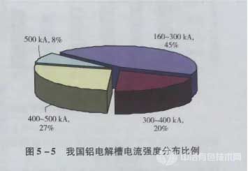 我国现有铝电解槽的电流强度分布比例