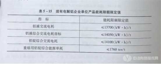 现有电解铝企业单位产品能耗限额限定值