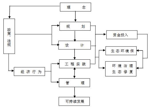 生态矿业工程的理论框架