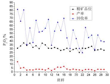 工业试验期间班样指标变化曲线