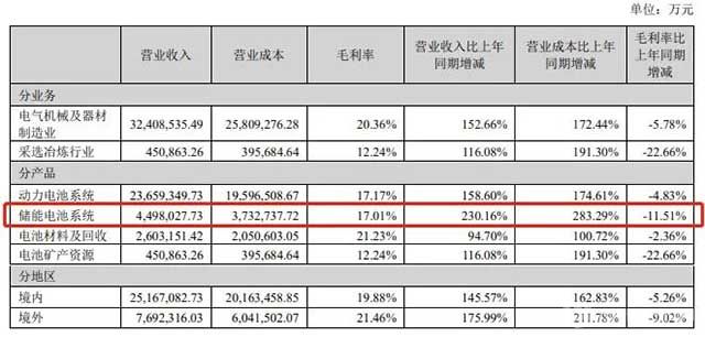 储能成为业绩新增长点