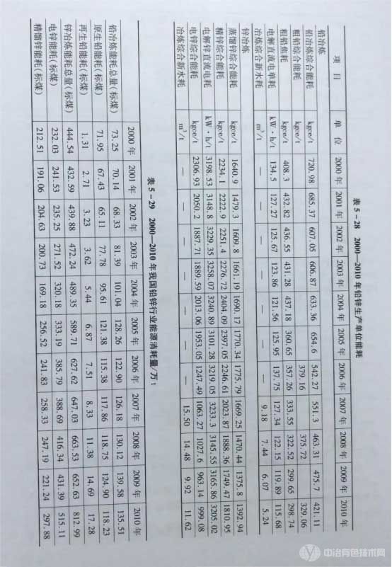 2000-2010年铅锌生产单位能耗 2000-2010年铅锌生产单位能耗